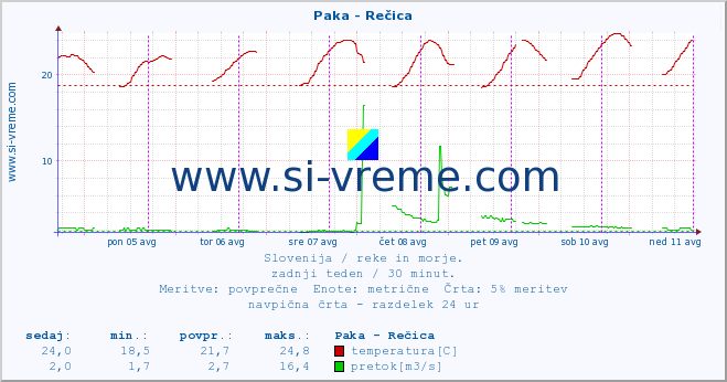 POVPREČJE :: Paka - Rečica :: temperatura | pretok | višina :: zadnji teden / 30 minut.