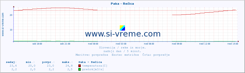 POVPREČJE :: Paka - Rečica :: temperatura | pretok | višina :: zadnji dan / 5 minut.