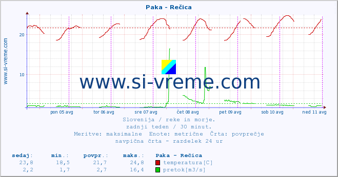 POVPREČJE :: Paka - Rečica :: temperatura | pretok | višina :: zadnji teden / 30 minut.