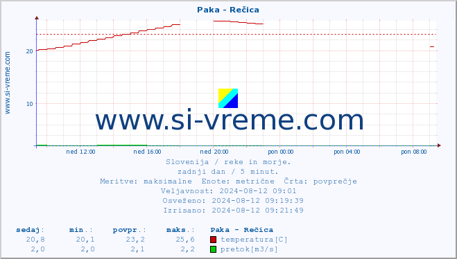 POVPREČJE :: Paka - Rečica :: temperatura | pretok | višina :: zadnji dan / 5 minut.