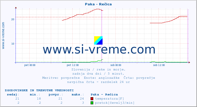 POVPREČJE :: Paka - Rečica :: temperatura | pretok | višina :: zadnja dva dni / 5 minut.