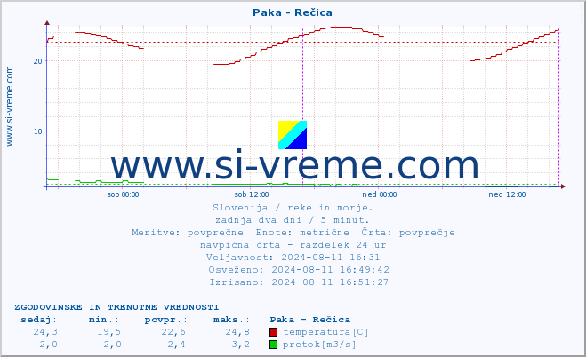 POVPREČJE :: Paka - Rečica :: temperatura | pretok | višina :: zadnja dva dni / 5 minut.