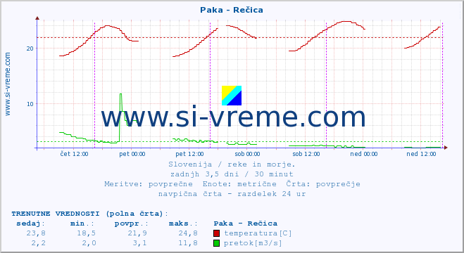 POVPREČJE :: Paka - Rečica :: temperatura | pretok | višina :: zadnji teden / 30 minut.