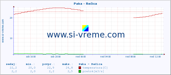 POVPREČJE :: Paka - Rečica :: temperatura | pretok | višina :: zadnji dan / 5 minut.