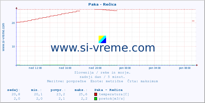 POVPREČJE :: Paka - Rečica :: temperatura | pretok | višina :: zadnji dan / 5 minut.