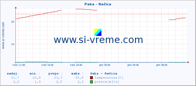 POVPREČJE :: Paka - Rečica :: temperatura | pretok | višina :: zadnji dan / 5 minut.