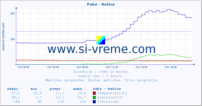 POVPREČJE :: Paka - Rečica :: temperatura | pretok | višina :: zadnji dan / 5 minut.