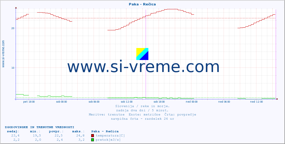 POVPREČJE :: Paka - Rečica :: temperatura | pretok | višina :: zadnja dva dni / 5 minut.