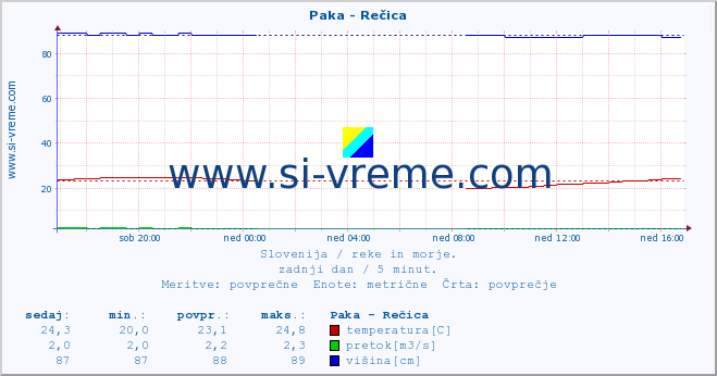 POVPREČJE :: Paka - Rečica :: temperatura | pretok | višina :: zadnji dan / 5 minut.