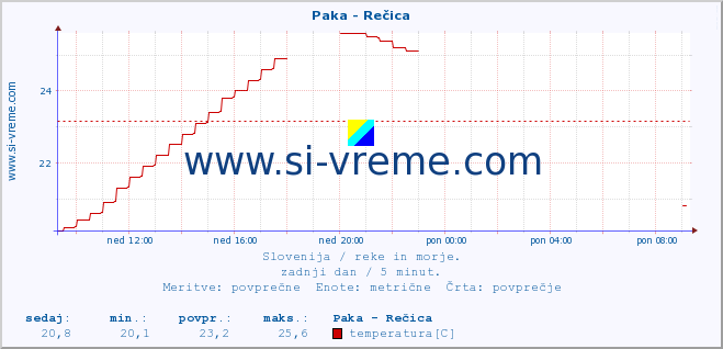 POVPREČJE :: Paka - Rečica :: temperatura | pretok | višina :: zadnji dan / 5 minut.