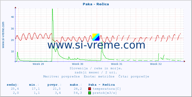 POVPREČJE :: Paka - Rečica :: temperatura | pretok | višina :: zadnji mesec / 2 uri.