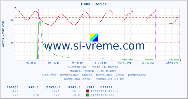 POVPREČJE :: Paka - Rečica :: temperatura | pretok | višina :: zadnji teden / 30 minut.