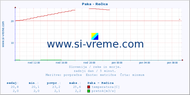 POVPREČJE :: Paka - Rečica :: temperatura | pretok | višina :: zadnji dan / 5 minut.