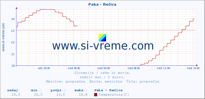 POVPREČJE :: Paka - Rečica :: temperatura | pretok | višina :: zadnji dan / 5 minut.