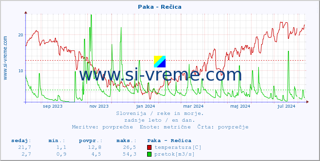 POVPREČJE :: Paka - Rečica :: temperatura | pretok | višina :: zadnje leto / en dan.