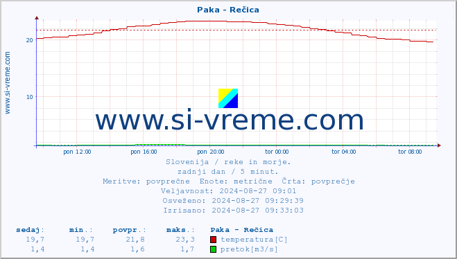 POVPREČJE :: Paka - Rečica :: temperatura | pretok | višina :: zadnji dan / 5 minut.