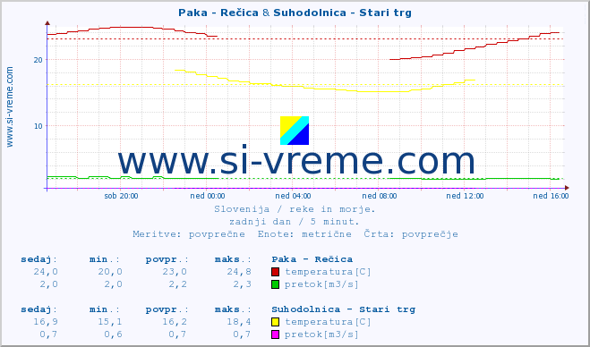 POVPREČJE :: Paka - Rečica & Suhodolnica - Stari trg :: temperatura | pretok | višina :: zadnji dan / 5 minut.