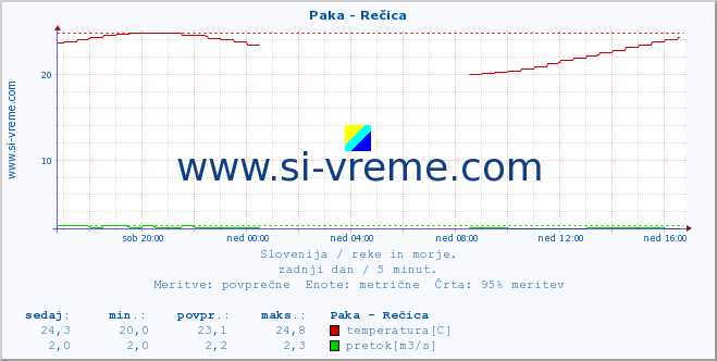 POVPREČJE :: Paka - Rečica :: temperatura | pretok | višina :: zadnji dan / 5 minut.