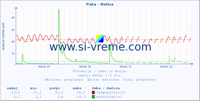 POVPREČJE :: Paka - Rečica :: temperatura | pretok | višina :: zadnji mesec / 2 uri.