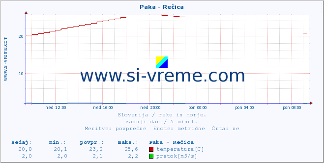 POVPREČJE :: Paka - Rečica :: temperatura | pretok | višina :: zadnji dan / 5 minut.