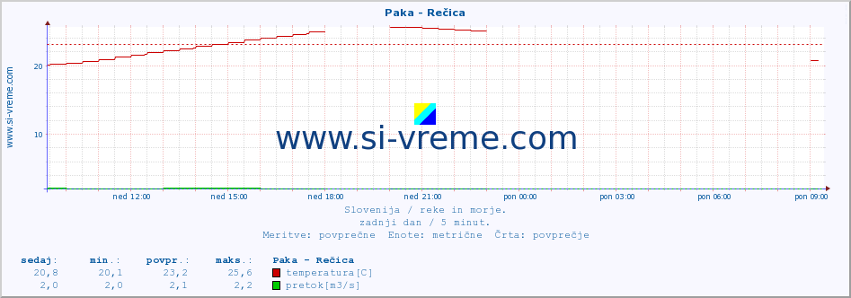 POVPREČJE :: Paka - Rečica :: temperatura | pretok | višina :: zadnji dan / 5 minut.