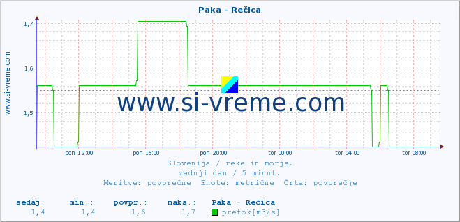 POVPREČJE :: Paka - Rečica :: temperatura | pretok | višina :: zadnji dan / 5 minut.