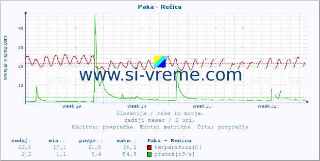 POVPREČJE :: Paka - Rečica :: temperatura | pretok | višina :: zadnji mesec / 2 uri.