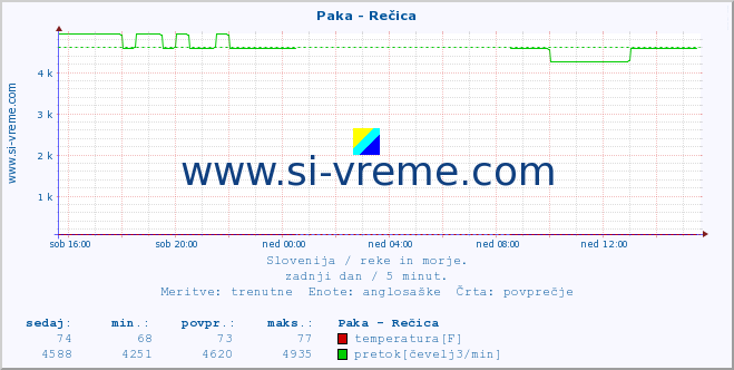 POVPREČJE :: Paka - Rečica :: temperatura | pretok | višina :: zadnji dan / 5 minut.