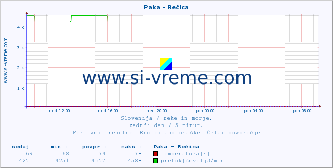 POVPREČJE :: Paka - Rečica :: temperatura | pretok | višina :: zadnji dan / 5 minut.