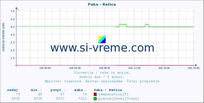 POVPREČJE :: Paka - Rečica :: temperatura | pretok | višina :: zadnji dan / 5 minut.