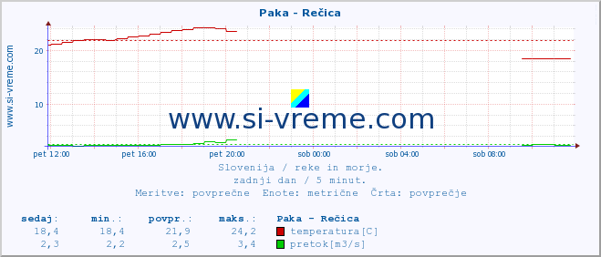 POVPREČJE :: Paka - Rečica :: temperatura | pretok | višina :: zadnji dan / 5 minut.