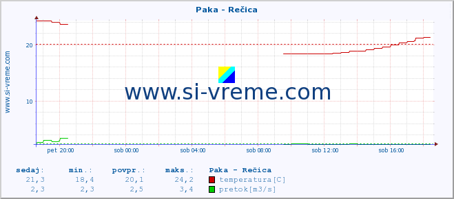 POVPREČJE :: Paka - Rečica :: temperatura | pretok | višina :: zadnji dan / 5 minut.