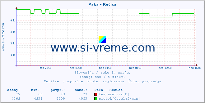 POVPREČJE :: Paka - Rečica :: temperatura | pretok | višina :: zadnji dan / 5 minut.