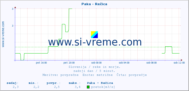 POVPREČJE :: Paka - Rečica :: temperatura | pretok | višina :: zadnji dan / 5 minut.