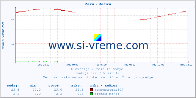 POVPREČJE :: Paka - Rečica :: temperatura | pretok | višina :: zadnji dan / 5 minut.