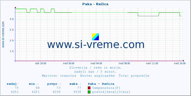 POVPREČJE :: Paka - Rečica :: temperatura | pretok | višina :: zadnji dan / 5 minut.