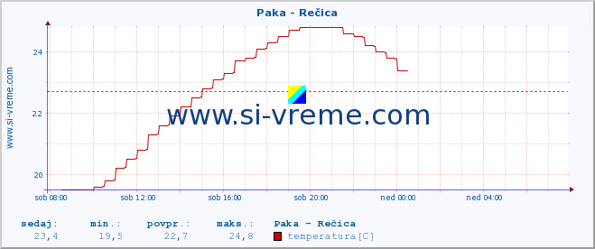 POVPREČJE :: Paka - Rečica :: temperatura | pretok | višina :: zadnji dan / 5 minut.