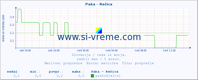 POVPREČJE :: Paka - Rečica :: temperatura | pretok | višina :: zadnji dan / 5 minut.