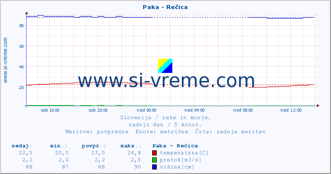 POVPREČJE :: Paka - Rečica :: temperatura | pretok | višina :: zadnji dan / 5 minut.