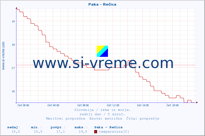 POVPREČJE :: Paka - Rečica :: temperatura | pretok | višina :: zadnji dan / 5 minut.