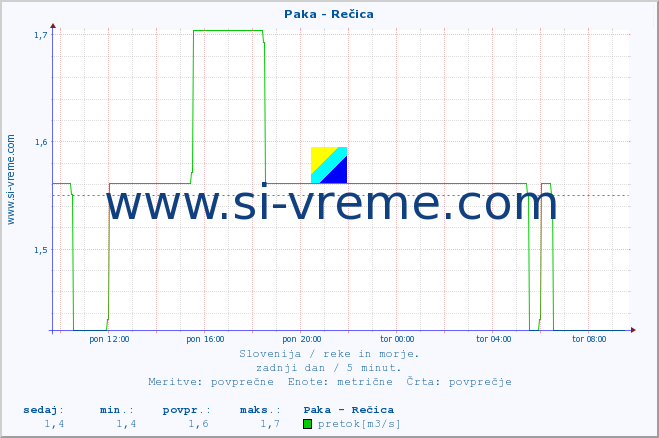 POVPREČJE :: Paka - Rečica :: temperatura | pretok | višina :: zadnji dan / 5 minut.