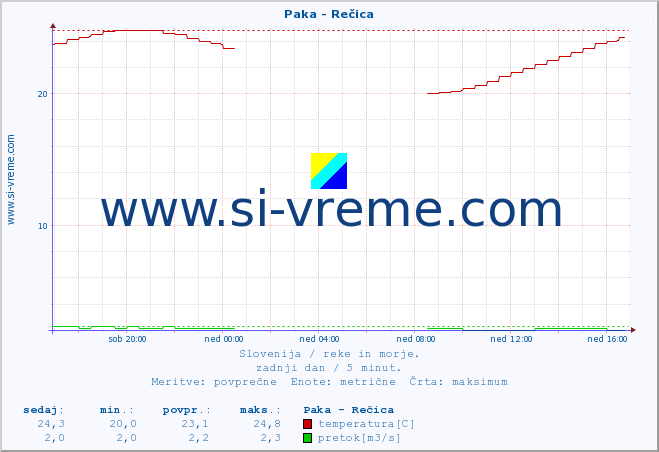 POVPREČJE :: Paka - Rečica :: temperatura | pretok | višina :: zadnji dan / 5 minut.