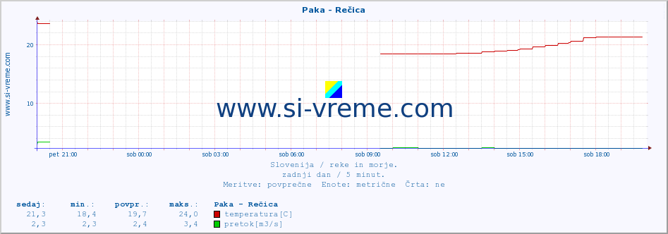 POVPREČJE :: Paka - Rečica :: temperatura | pretok | višina :: zadnji dan / 5 minut.