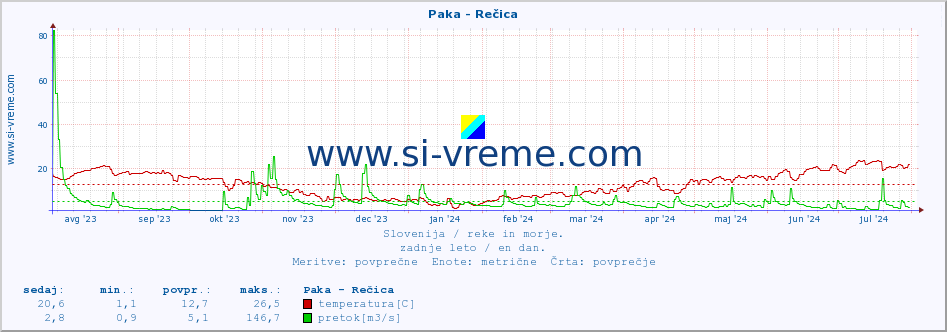 POVPREČJE :: Paka - Rečica :: temperatura | pretok | višina :: zadnje leto / en dan.