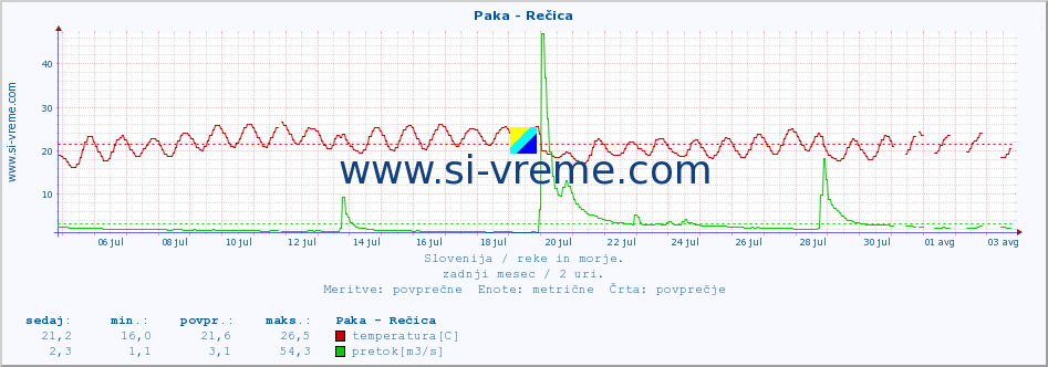 POVPREČJE :: Paka - Rečica :: temperatura | pretok | višina :: zadnji mesec / 2 uri.