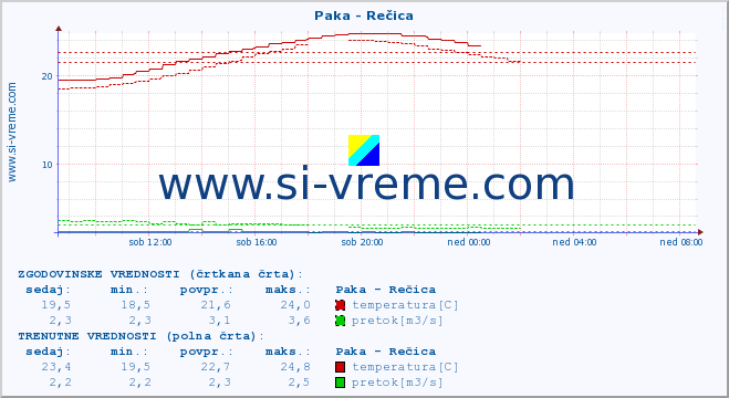 POVPREČJE :: Paka - Rečica :: temperatura | pretok | višina :: zadnji dan / 5 minut.