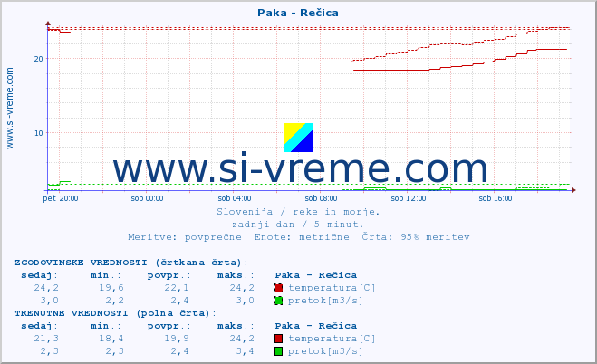 POVPREČJE :: Paka - Rečica :: temperatura | pretok | višina :: zadnji dan / 5 minut.