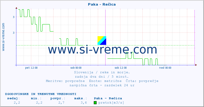 POVPREČJE :: Paka - Rečica :: temperatura | pretok | višina :: zadnja dva dni / 5 minut.