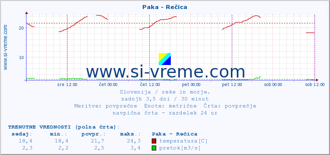 POVPREČJE :: Paka - Rečica :: temperatura | pretok | višina :: zadnji teden / 30 minut.