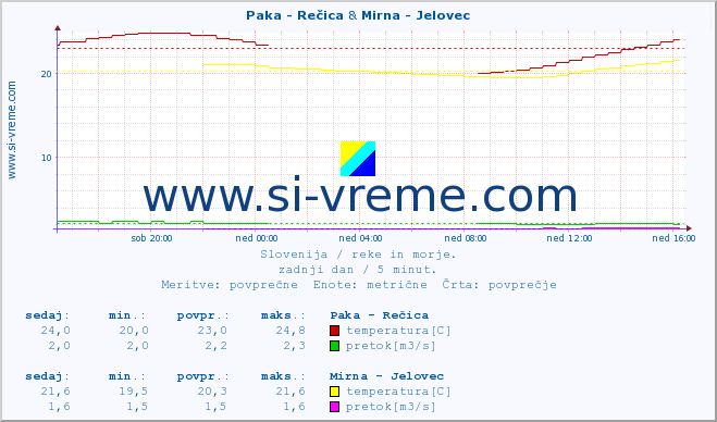 POVPREČJE :: Paka - Rečica & Mirna - Jelovec :: temperatura | pretok | višina :: zadnji dan / 5 minut.